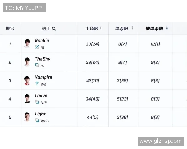 BLG凭借70分稳居大师赛积分榜首位争夺冠军形势愈加明朗